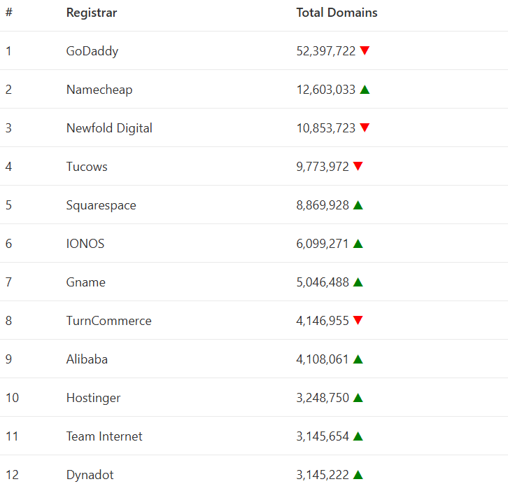 2025 .com Domain Price Hike: Namecheap, Hostinger, and Cloudflare Lead the Way in Price Increases, Industry Costs Rise Across the Board