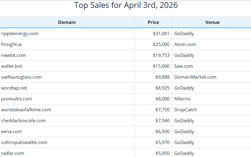 Global Domain Name Transaction Market Briefing – April 3, 2026