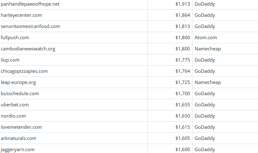 Global Domain Name Transaction Market Briefing – April 5, 2026