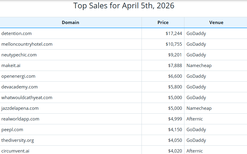 Global Domain Name Transaction Market Briefing – April 5, 2026