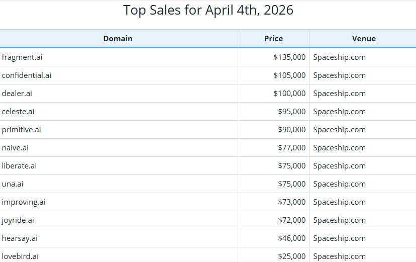 Global Domain Name Transaction Market Briefing – April 4, 2026