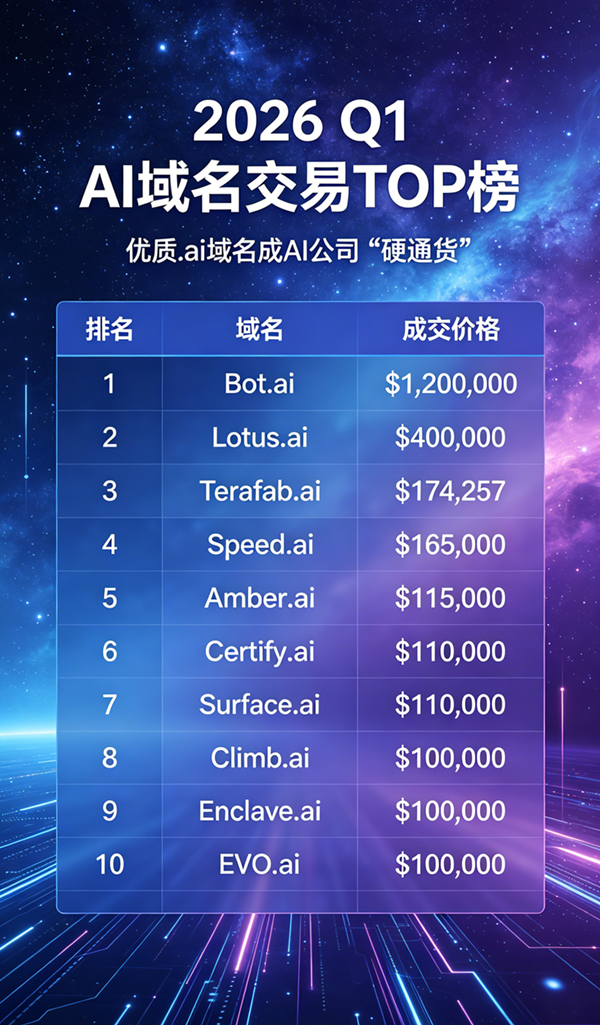 $1.2 Million Deal Tops the List! The Q1 2026 Global AI Domain Name Transaction Rankings Are In, with .ai Domains Becoming the “Hard Currency” for AI Companies