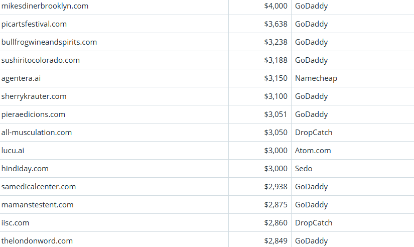 Global Domain Name Transaction Market Briefing – April 7, 2026