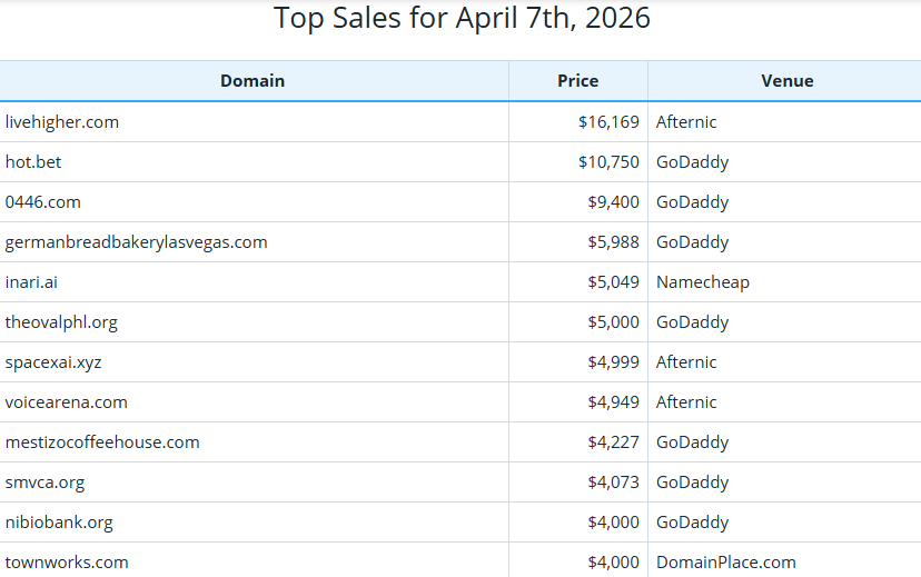 Global Domain Name Transaction Market Briefing – April 7, 2026
