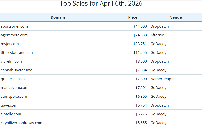 Global Domain Name Transaction Market Briefing – April 6, 2026