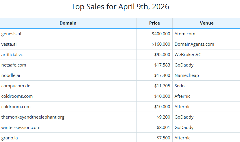 Global Domain Name Transaction Market Briefing – April 9, 2026