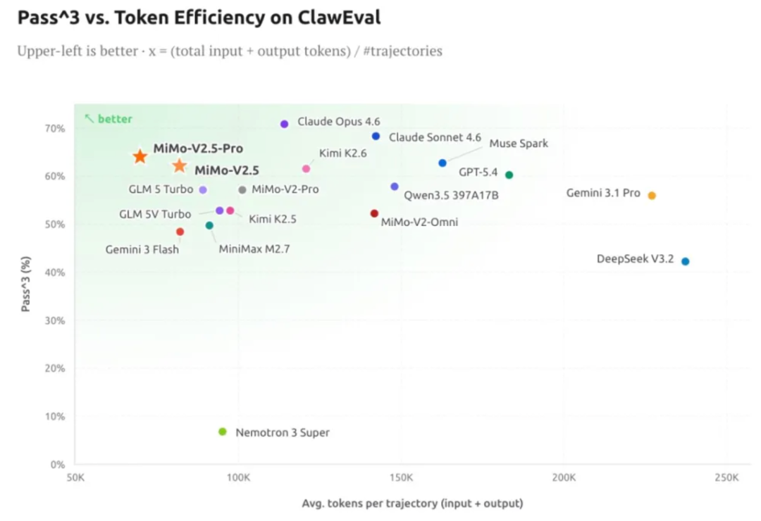 DeepSeek V4发布前夜，罗福莉亮剑！小米最强模型MiMo-V2.5深夜突袭