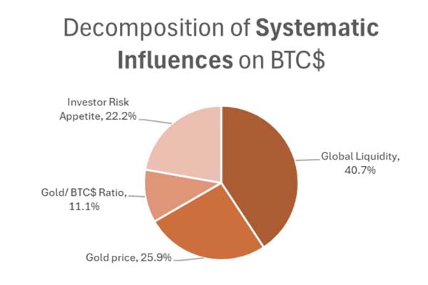 全球流动性才是驱动比特币价格的关键因素