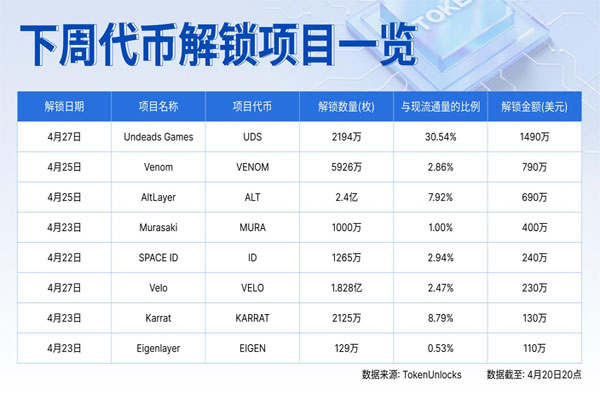 数据：UDS、VENOM、ALT等代币将于下周迎来大额解锁
