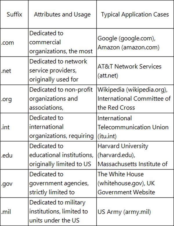 What are international domain names? What are the classic suffixes for international domain names?
