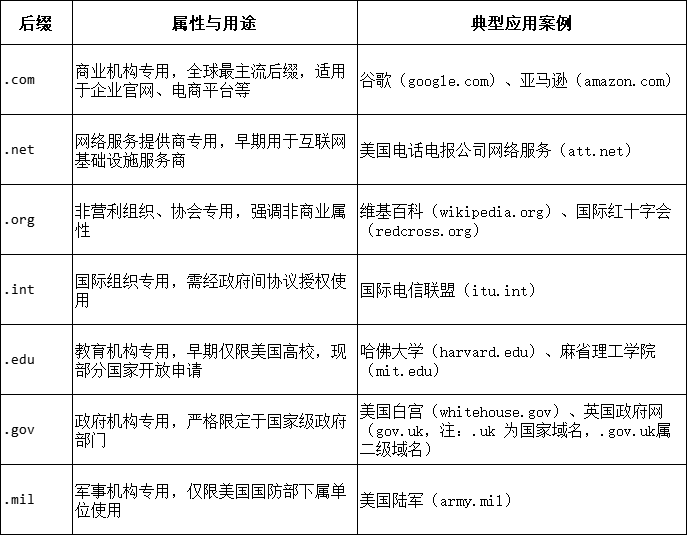 什么是国际域名?国际域名有哪些经典后缀?