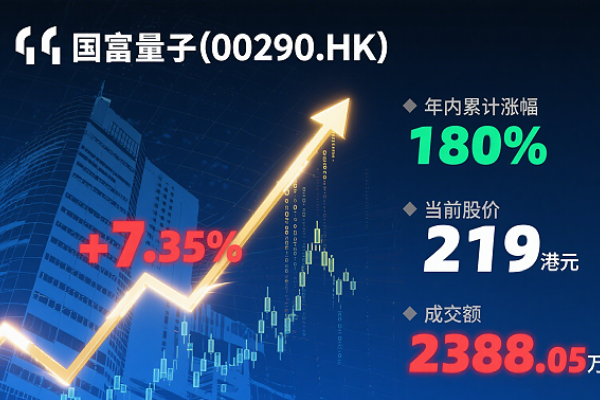 Hong Kong stocks saw unusual movement! Guofu Quantum (00290.HK) surged over 8% again, bringing its year-to-date gain to nearly 1.8 times. The company partnered with Huajian Medical to advance the development of its RWA ecosystem.