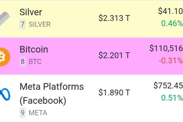 Bitcoin's current market capitalization is $2.212 trillion, nearly twice the combined market capitalization of Visa and Mastercard.