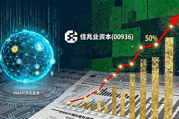 Kaisa Capital (00936) surged over 50% again as the company expanded its RWA tokenization business and its offshore debt restructuring took full effect.