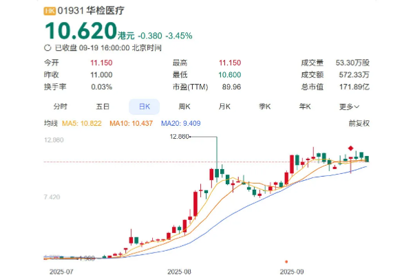 Huajian Medical, which has deployed RWA digital assets, saw its market value surge by HK$14 billion in two months.