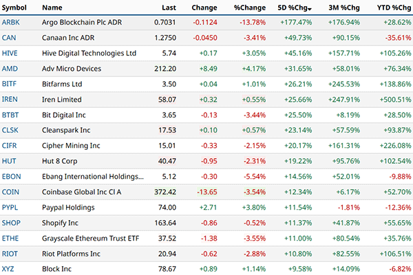 标普全球(S&PGlobal)推出追踪加密货币和区块链股票的数字市场50指数