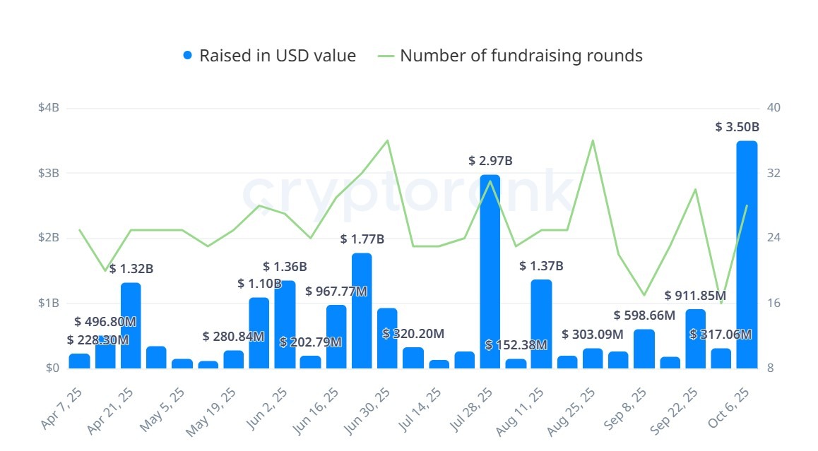 Cryptocurrency funding hits new weekly record of $3.5 billion