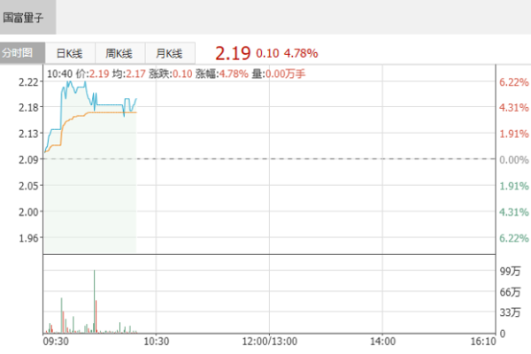 Guofu Quantum's stock price surged over 6% in early trading! Quantum computing is booming in the capital market, and the company is the first quantum technology company listed on the Hong Kong Stock Exchange.