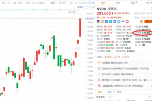 Nvidia's market capitalization is approaching $5 trillion, while Microsoft is returning to $4 trillion.