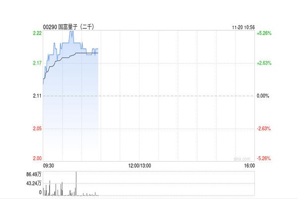 Hong Kong stocks in focus | Guofu Quantum (00290) surges over 4% after issuing a profit warning. The company expects interim net profit of approximately HK$200 million to HK$210 million, turning a profit year-on-year.
