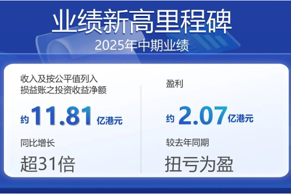 Guofu Quantum announces its 2025 interim results: Revenue surges by over 31 times! Profit soars, turning losses into profits.
