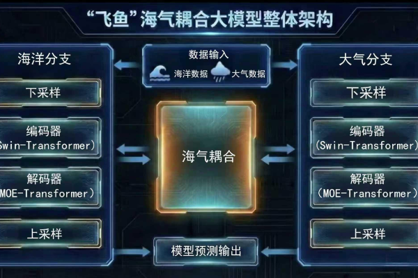 飞鱼-1.0海气预报大模型发布