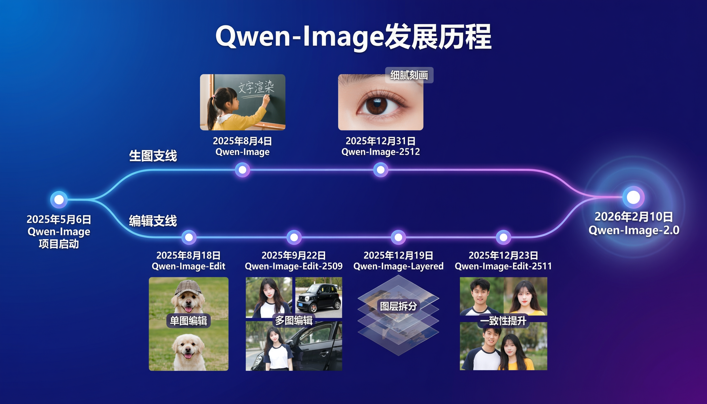 Qwen-Image-2.0发布：生图与编辑合一，主打2K与长指令排版