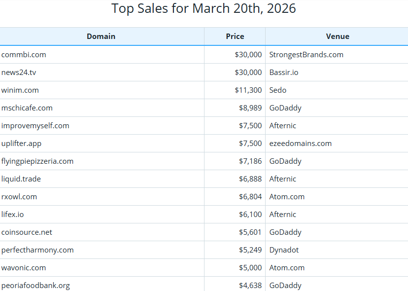 Global Domain Name Trading Market Brief, March 20, 2026