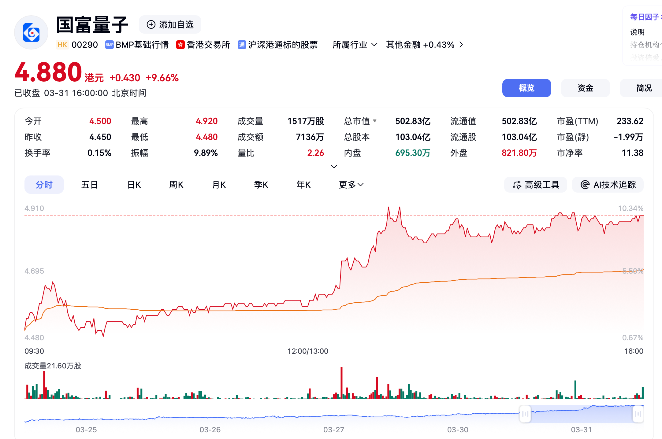 国富量子逆市涨超9%，总市值已突破500亿港元