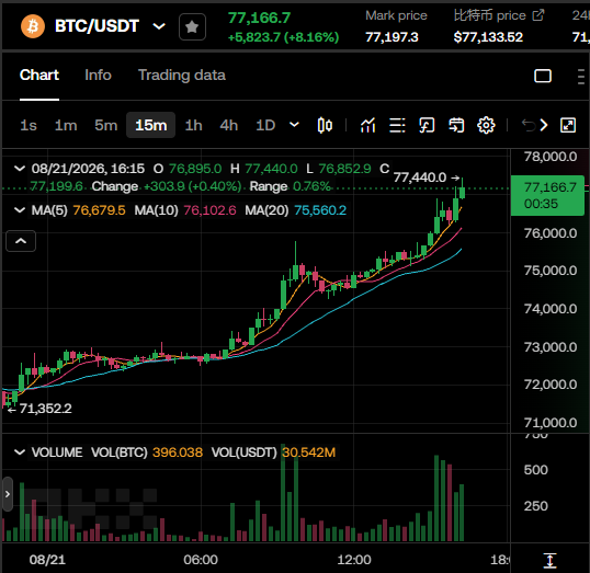 Bitcoin breaks through $77000