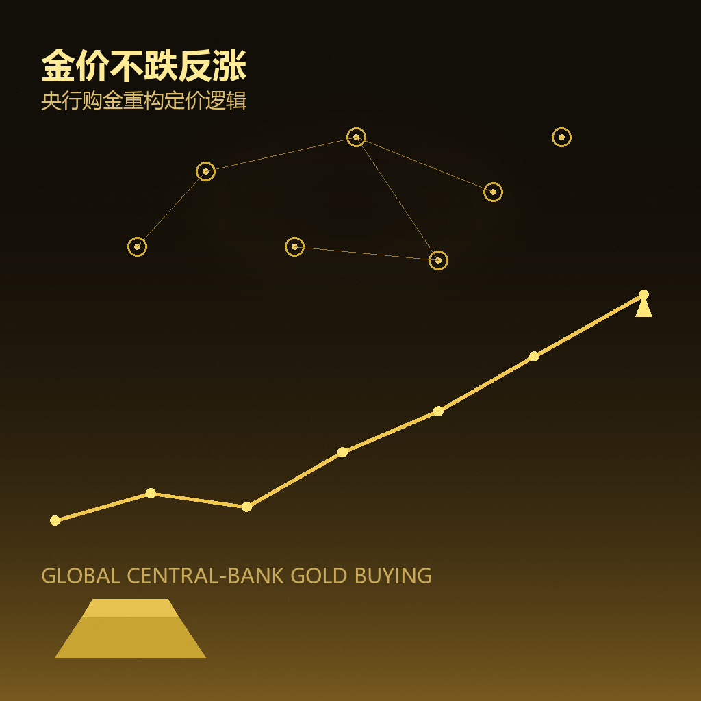 Why Gold Rose After the Fed Hiked: Central-Bank Buying Is Re-Architecting Gold's Pricing Logic