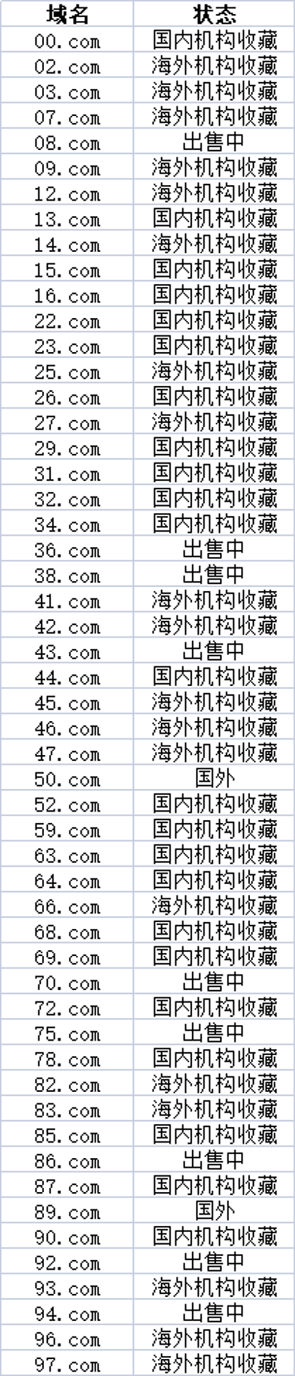 The whole world is in a hurry,the Chinese have taken 80% of the top-level domain names!