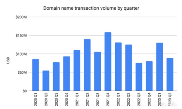 Authoritative report:domain names exploded,transaction volume in China soared by 297%