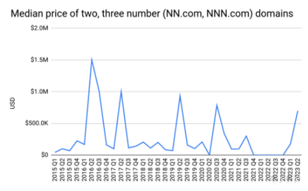 权威报告：域名大爆发，中国地区交易量大涨297%