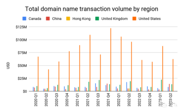 权威报告：域名大爆发，中国地区交易量大涨297%