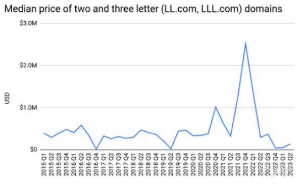 权威报告：域名大爆发，中国地区交易量大涨297%