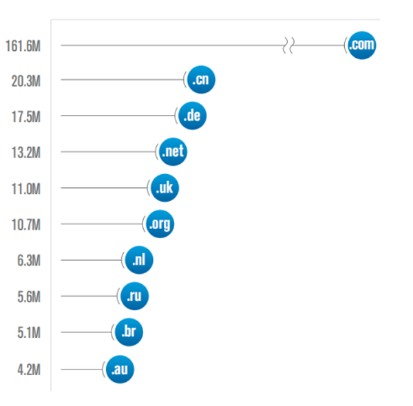 Good news! Global domain name registrations will continue to grow in 2023