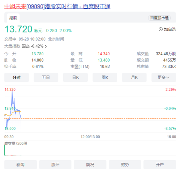 Zhongxu Future Goes Public! The Two-Letter Domain zx.com Leads to a Market Capitalization Surge of $1 Billion!