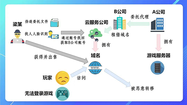 某手游域名被盗用，如何保护域名安全?