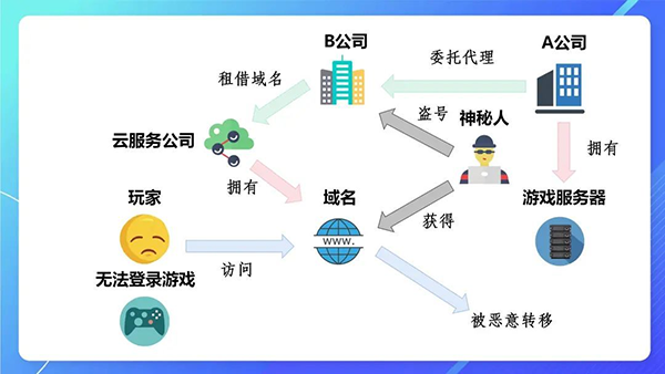 某手游域名被盗用，如何保护域名安全?