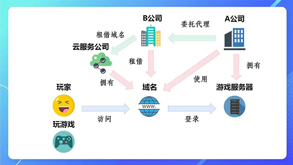 某手游域名被盗用，如何保护域名安全?