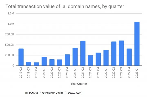 The value of the domain name.How to have .Ai domain names?
