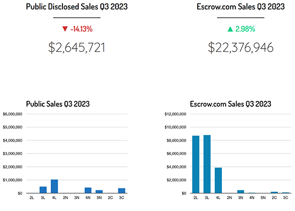 2023年第三季度，Escrow.com销售额为2240万美元