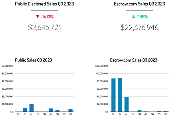 The third quarter of 2023: escrow.com sales were $ 22.4 million