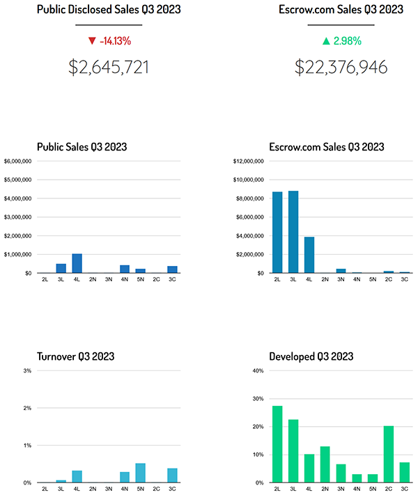 2023年第三季度，Escrow.com销售额为2240万美元