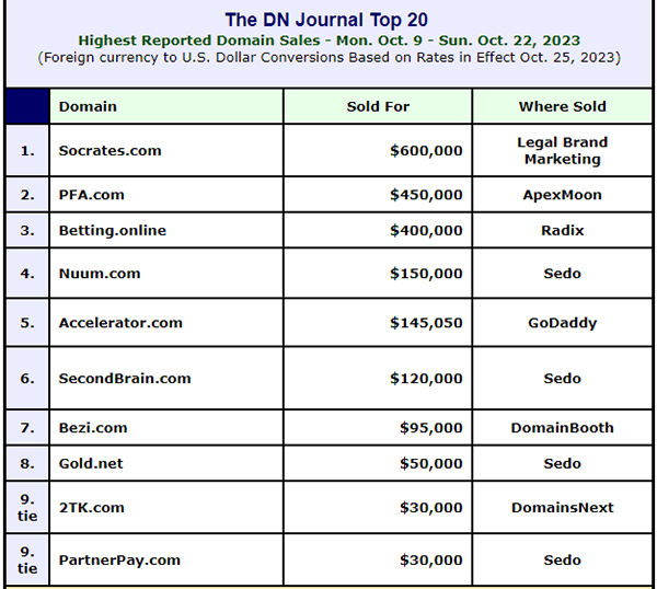 域名榜单，2023年10月域名成交排名前10！