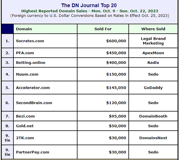 The domain name list,the top 10 domain name transactions in October 2023!