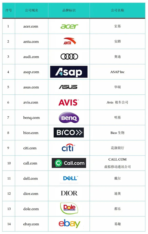 What kind of domain name is the most popular company?