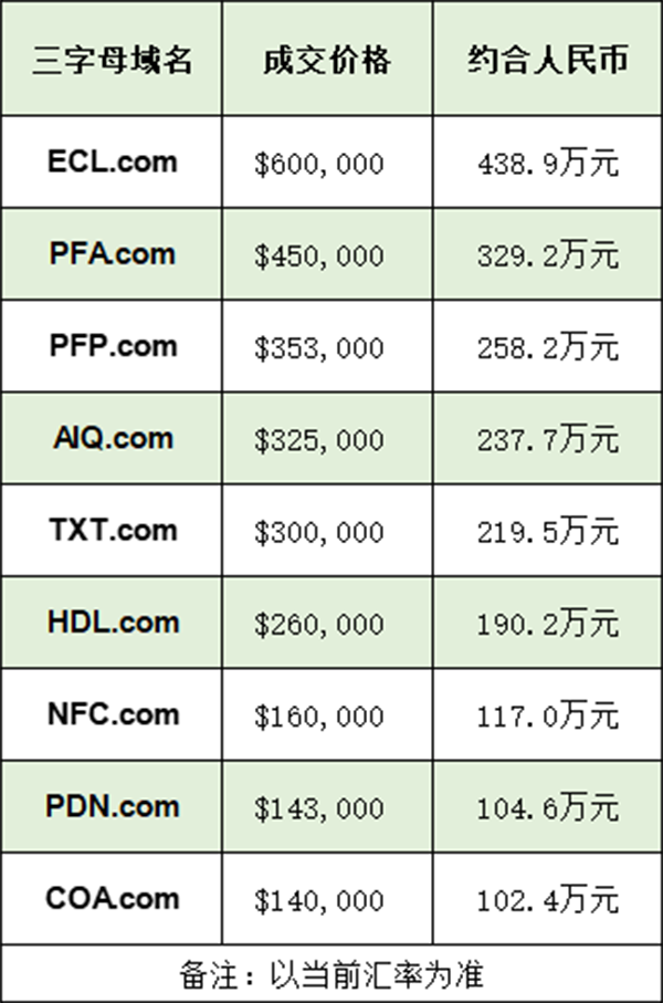 人工智能相关域名以超过200万元成交!