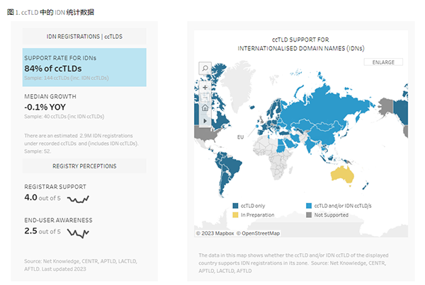 2023 International Domain World Report: Compared with the previous year,the growth rate decreases